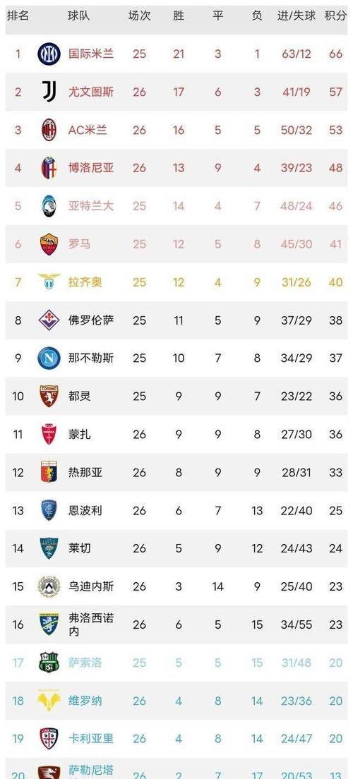 国际米兰连胜在望,占据积分榜头名的简单介绍 国际米兰连胜在望,占据积分榜头名的简单介绍