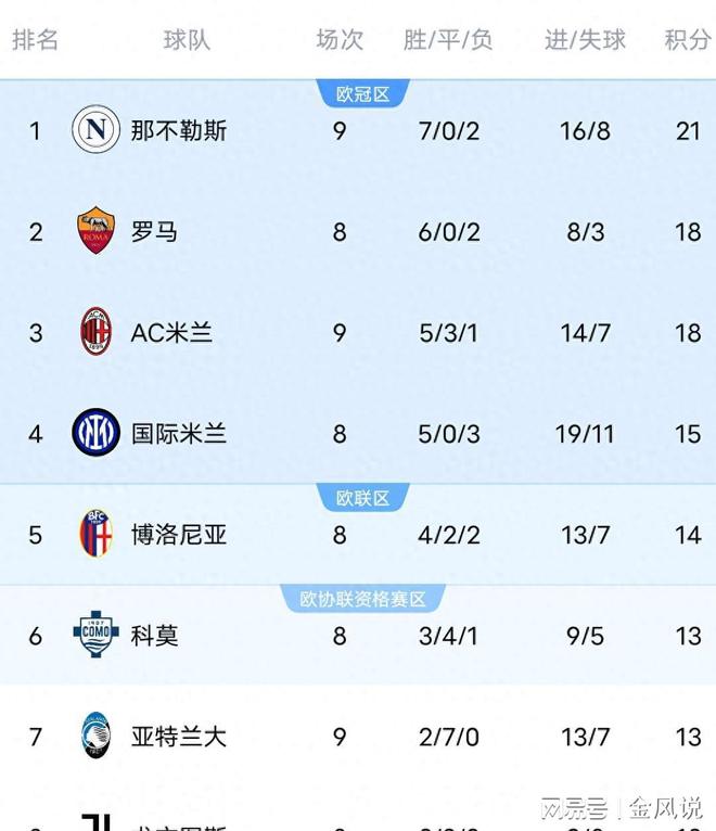包含那不勒斯客场夺冠，继续领跑积分榜的词条