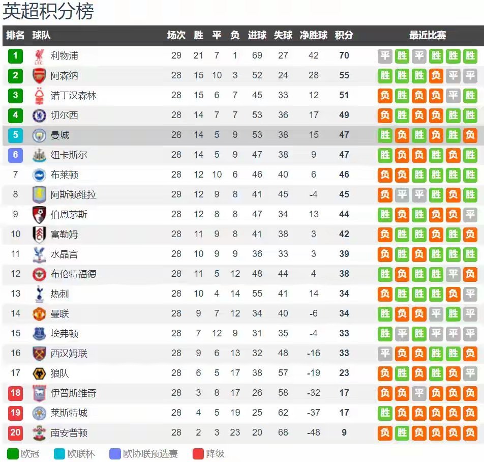 包含曼城将迎战布莱顿,努力追赶领头羊的词条 包含曼城将迎战布莱顿,努力追赶领头羊的词条